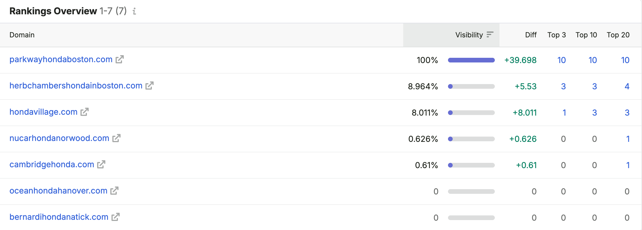 Semrush rankings overview for seven dealership domains, showing Parkway Honda Boston at 100% reported tracking visibility and the next listed domain at 8.964%.