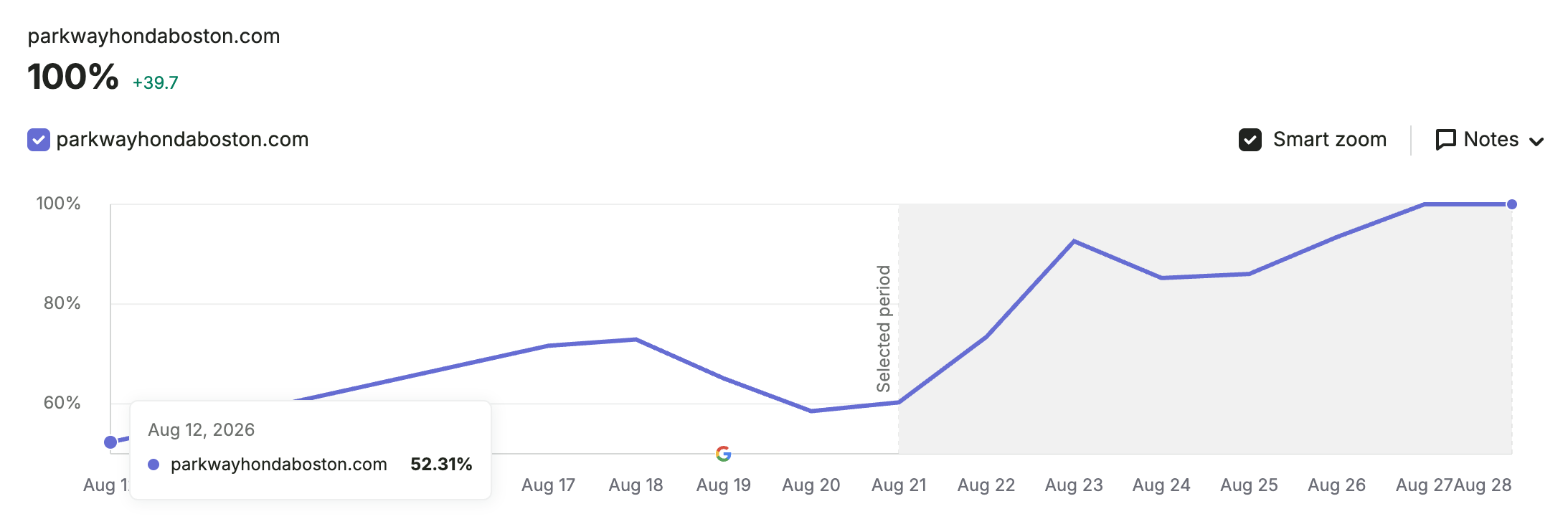 Parkway Honda Boston Semrush tracking visibility chart, rising from 52.31% on August 12, 2026 to 100% on August 28, 2026.