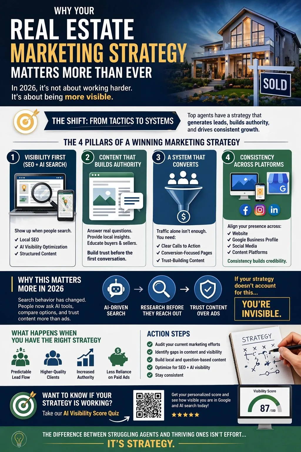 infographic showing why real estate marketing strategy matters in 2026 using SEO, AI visibility, content marketing, and lead generation systems to drive consistent growth