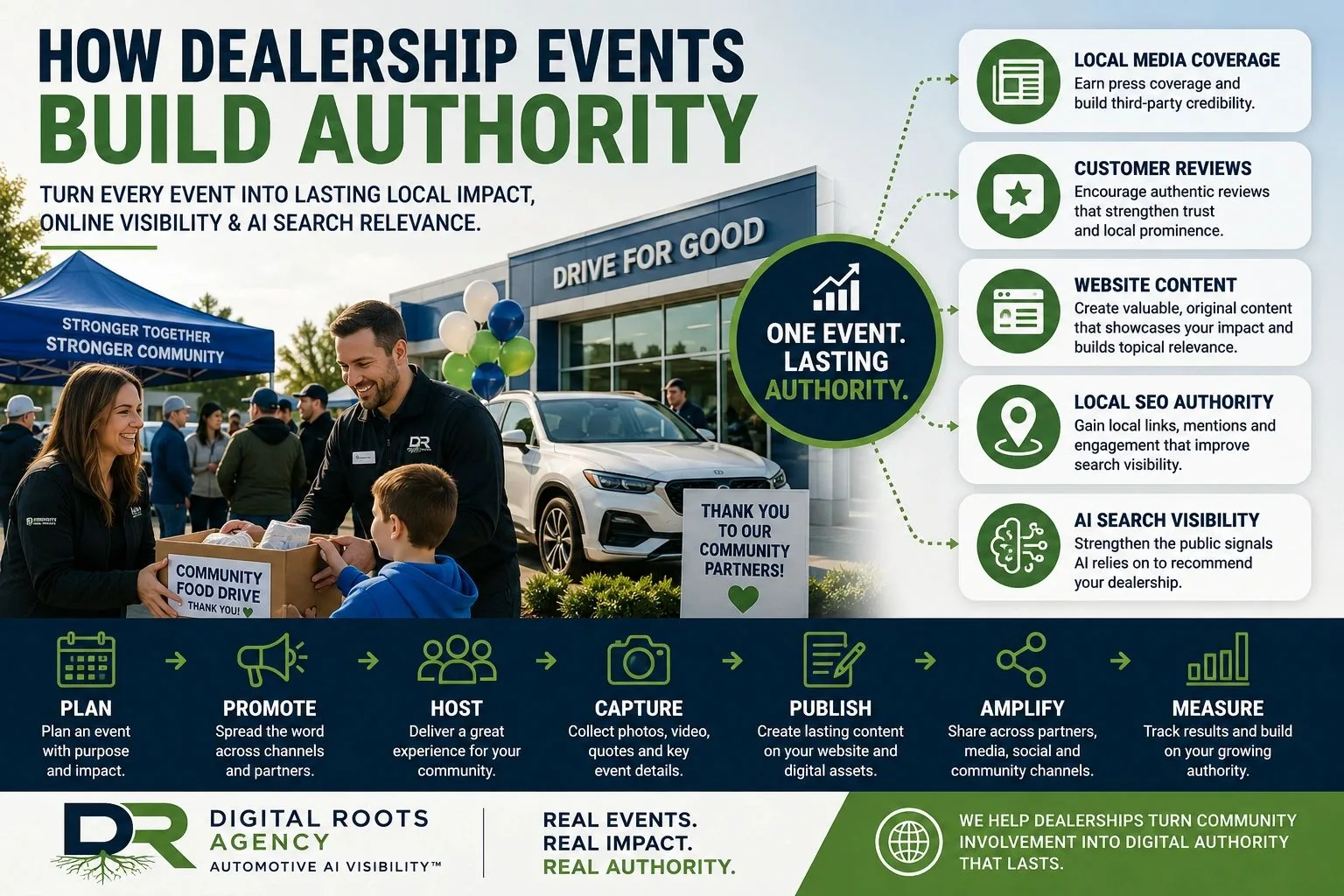 Car dealership community event generating local media coverage, customer reviews, website content, local SEO authority and AI search visibility