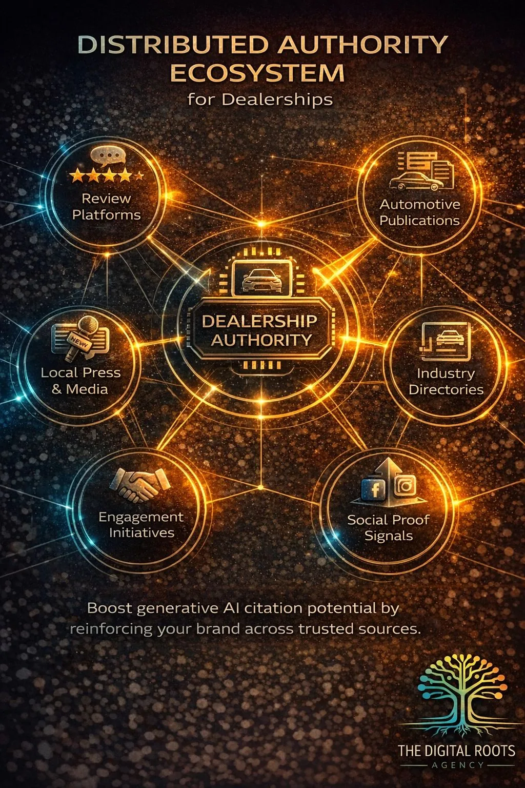 Infographic titled “Distributed Authority Ecosystem for Dealerships” showing how review platforms, automotive publications, local media, industry directories, engagement initiatives, and social proof signals connect to build dealership authority for AI citation.