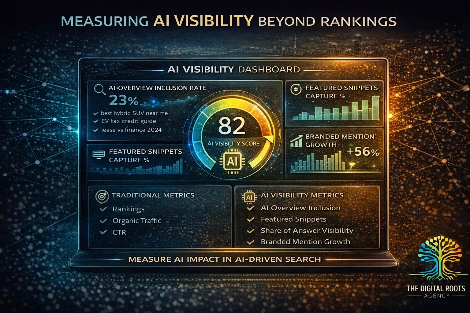 Infographic showing an AI Visibility Dashboard for dealerships with metrics like AI overview inclusion rate, featured snippet capture, branded mention growth, share of answer visibility, and overall AI visibility score.