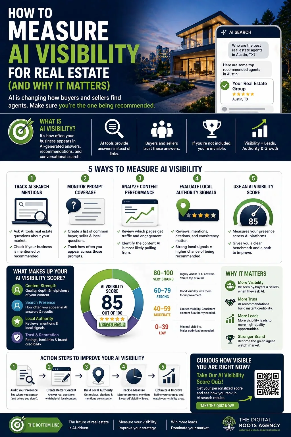 infographic showing how to measure AI visibility for real estate including AI search mentions, prompt coverage, content performance, local authority, and visibility scoring for lead generation and growth