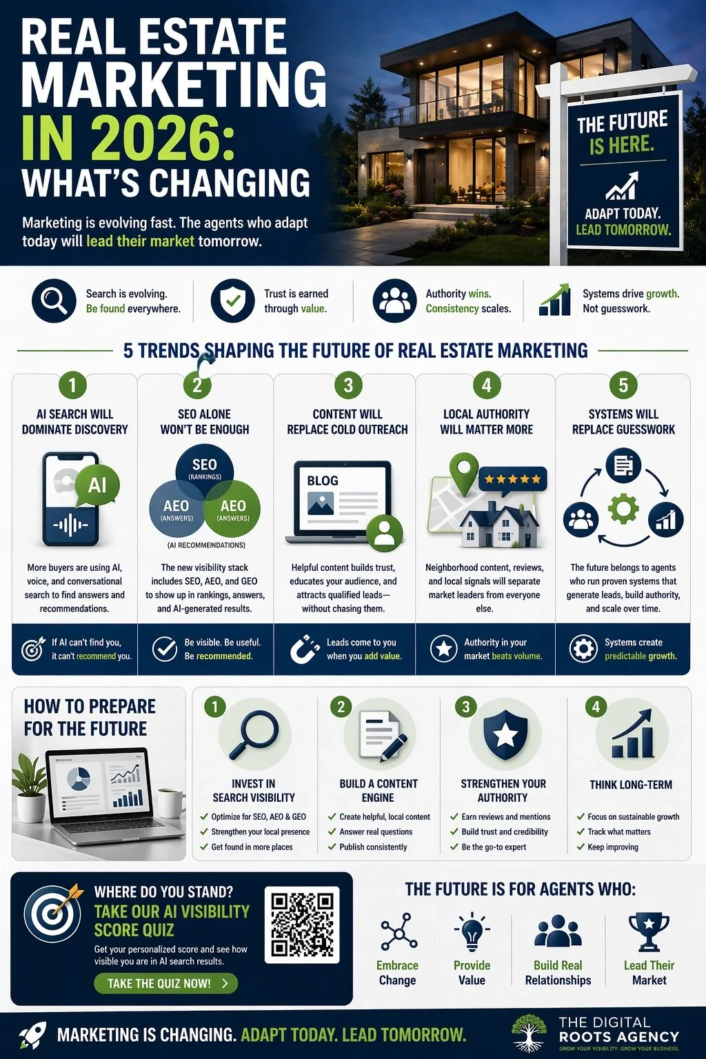 infographic showing real estate marketing trends in 2026 including AI search, SEO, AEO, GEO, content strategy, and local authority for lead generation and growth