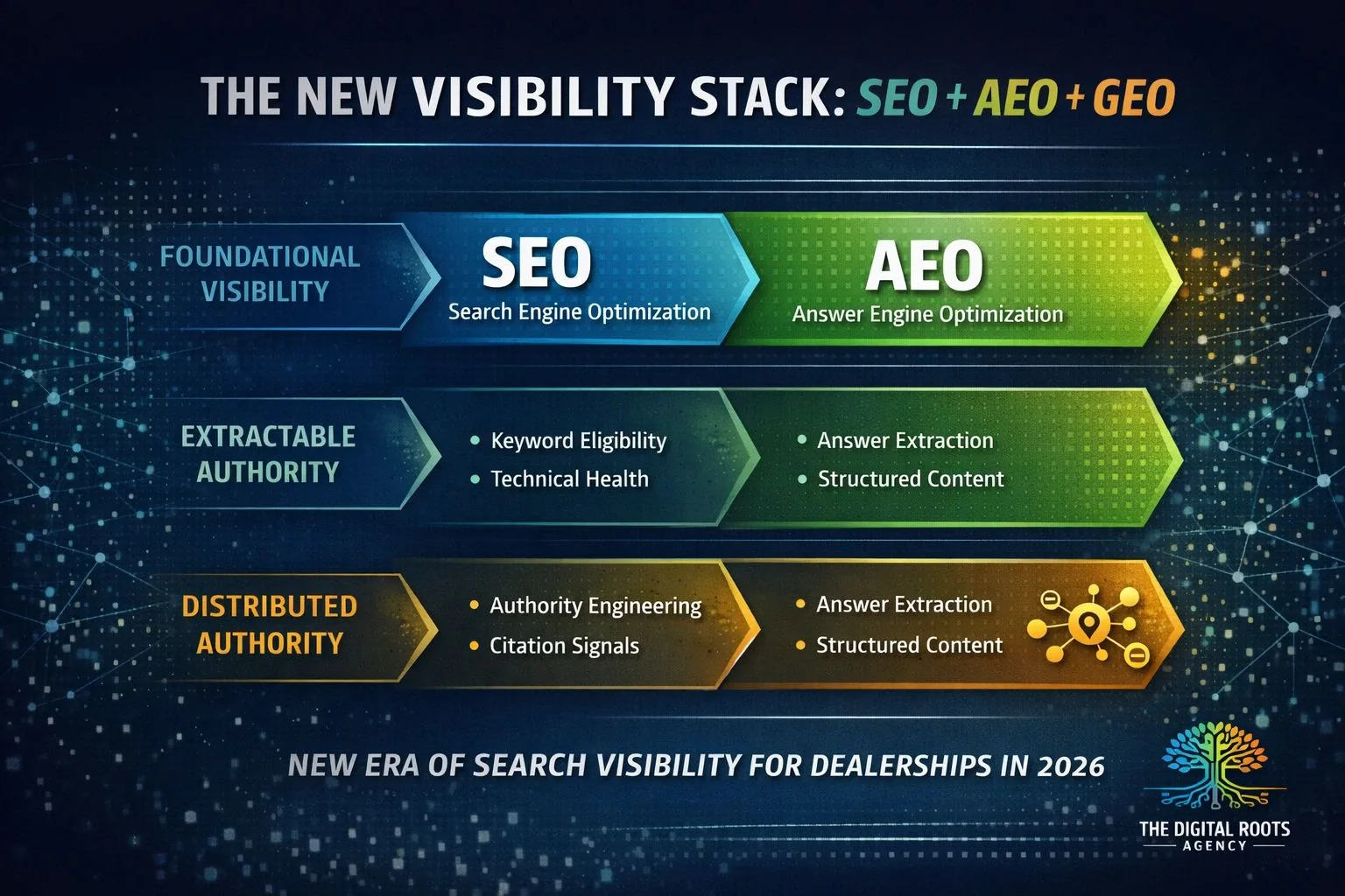 Infographic illustrating the New Visibility Stack framework showing SEO, AEO, and GEO as layered strategies for AI search visibility and authority building in automotive marketing.