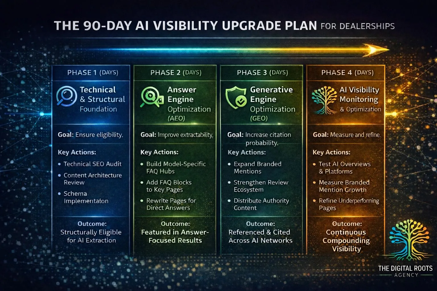 nfographic outlining a 90-day AI visibility upgrade plan for dealerships, featuring four phases: technical foundation, answer engine optimization, generative engine optimization, and AI visibility monitoring.