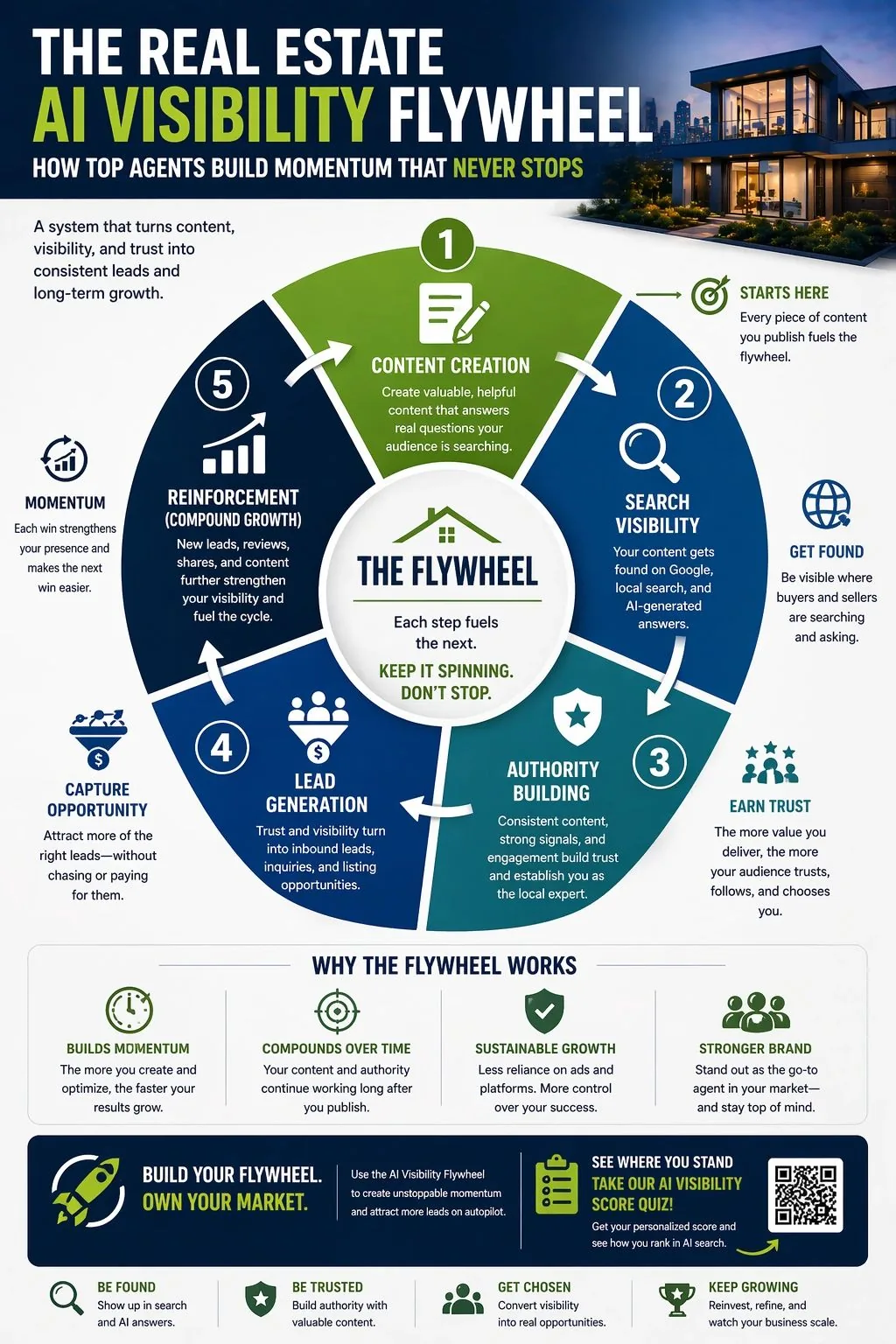 infographic showing the real estate AI visibility flywheel including content creation, search visibility, authority building, lead generation, and compounding growth through SEO and AI-driven marketing