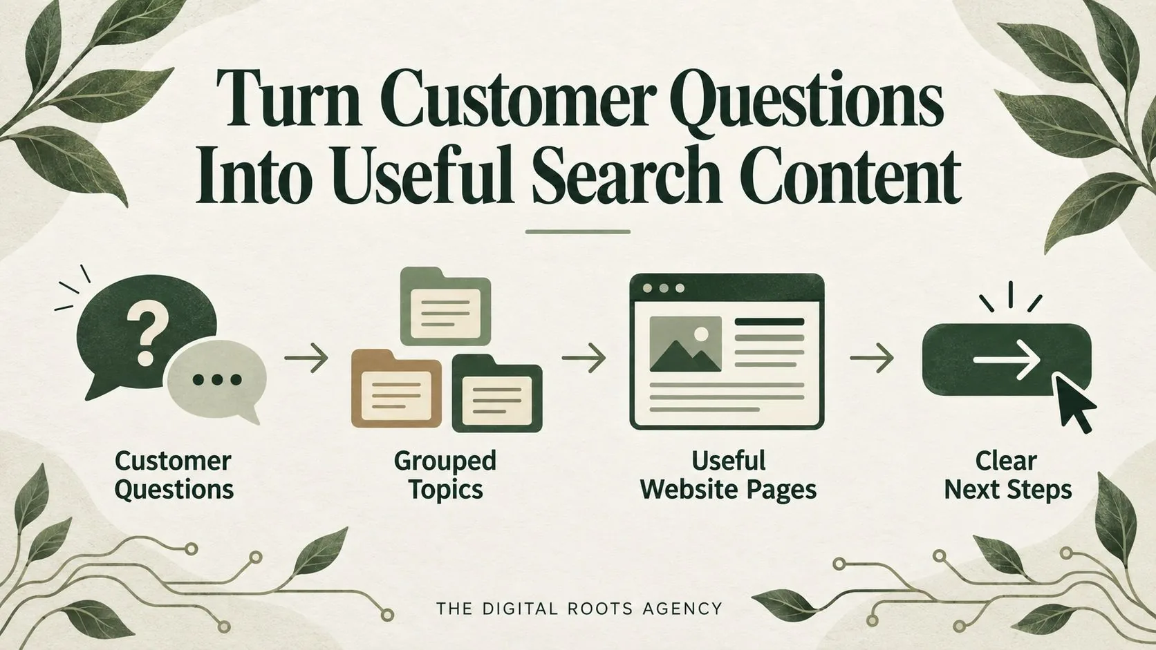 Planning workflow turning customer questions into grouped topics, useful website pages and clear next steps