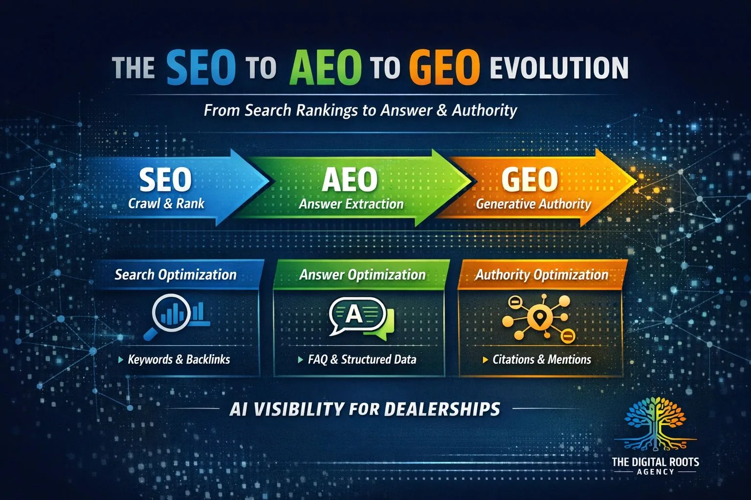 Infographic showing the evolution from SEO to AEO to GEO, highlighting search optimization, answer extraction, and generative authority for AI visibility in automotive marketing.