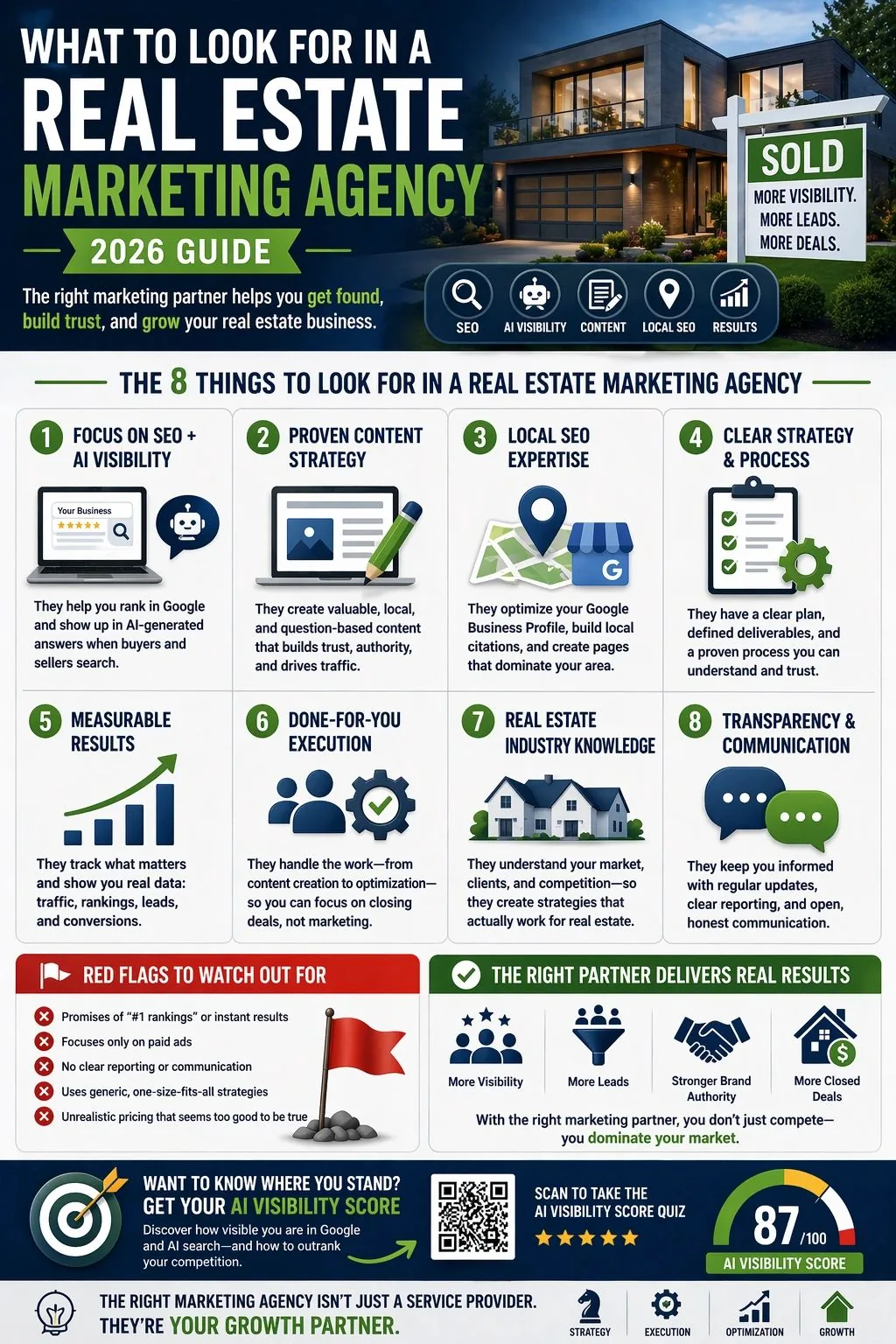infographic showing what to look for in a real estate marketing agency including SEO, AI visibility, content strategy, local SEO, and lead generation systems for consistent growth