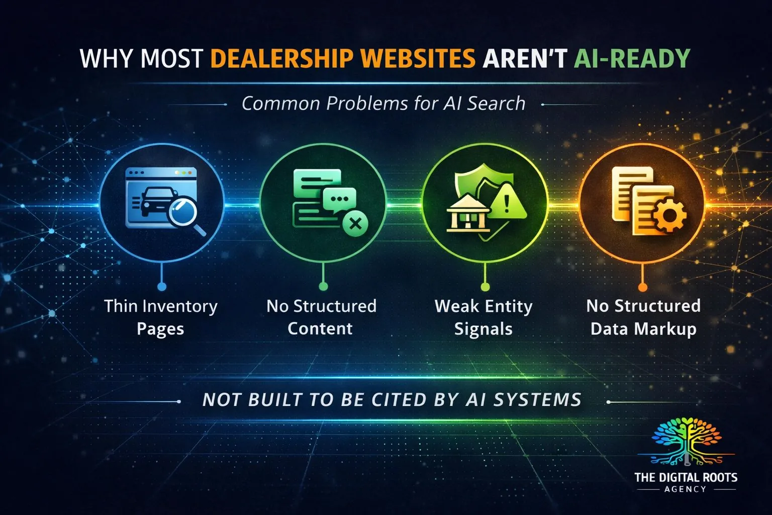 Infographic explaining why dealership websites are not AI-ready, highlighting thin inventory pages, lack of structured content, weak entity signals, and missing structured data markup.