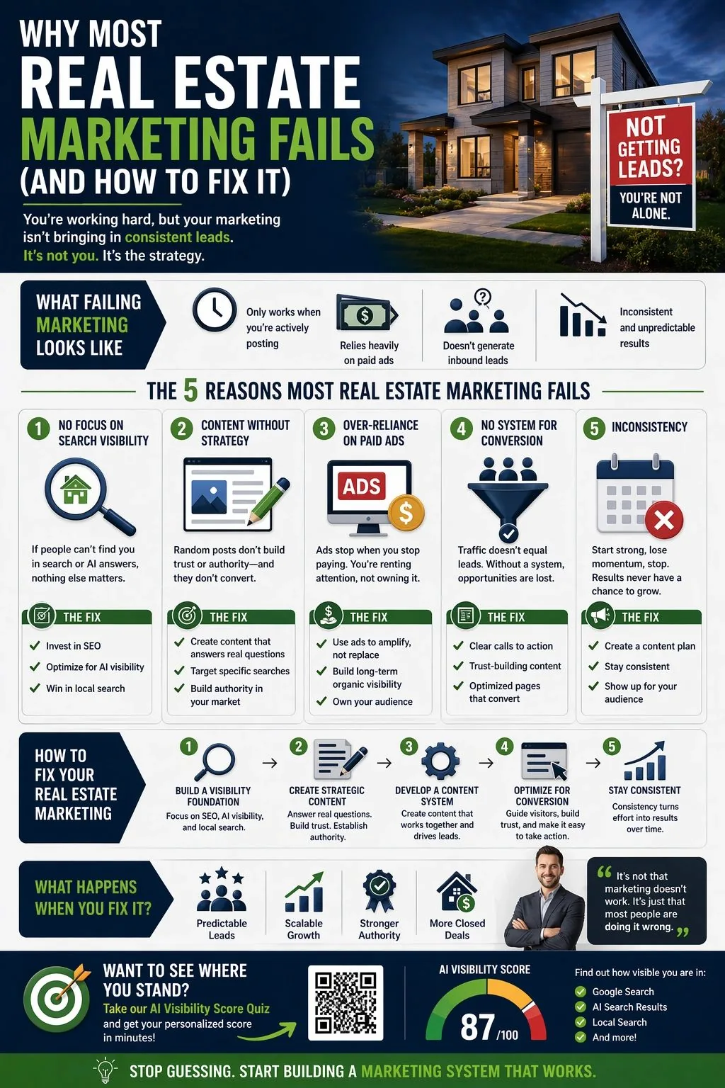 infographic explaining why most real estate marketing fails and how to fix it using SEO, AI visibility, content strategy, and lead generation systems for consistent growth