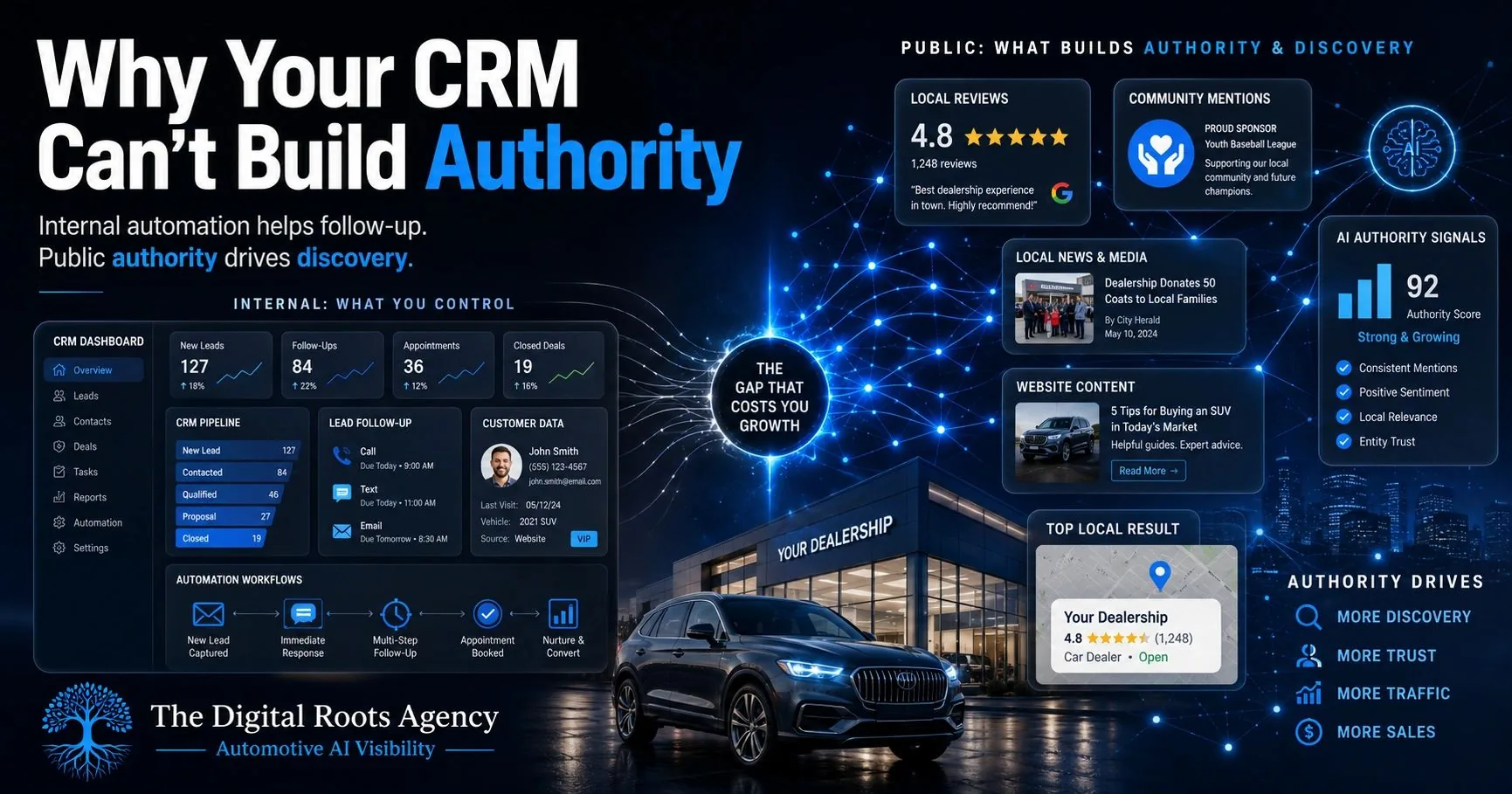Automotive dealership CRM dashboard contrasted with local authority signals including reviews, community coverage, website content and AI search visibility